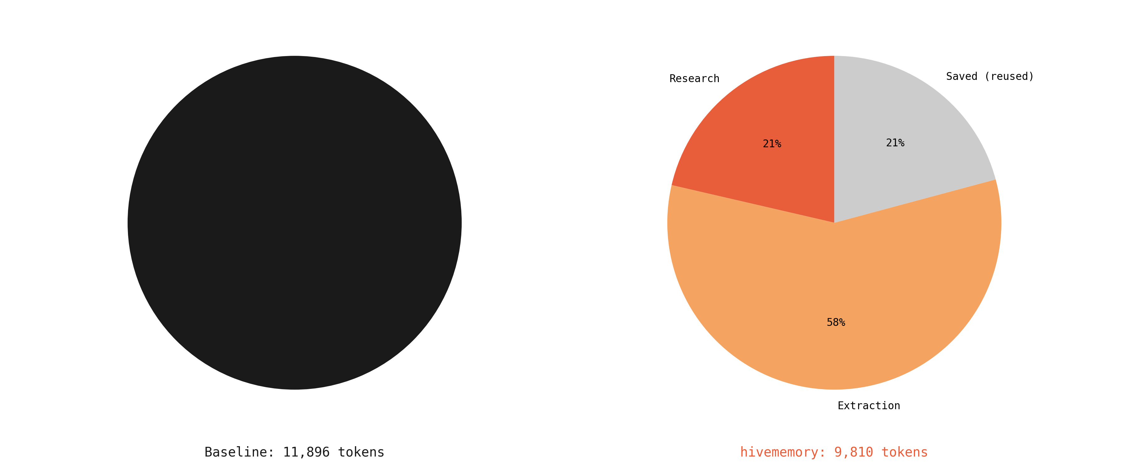 Token breakdown