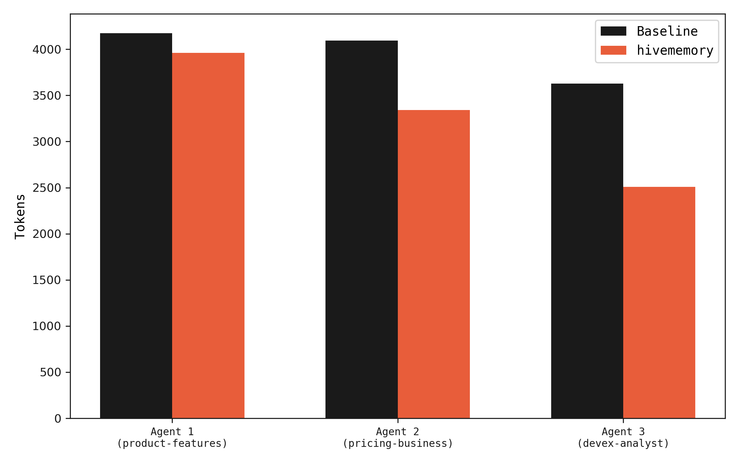 Token consumption per agent
