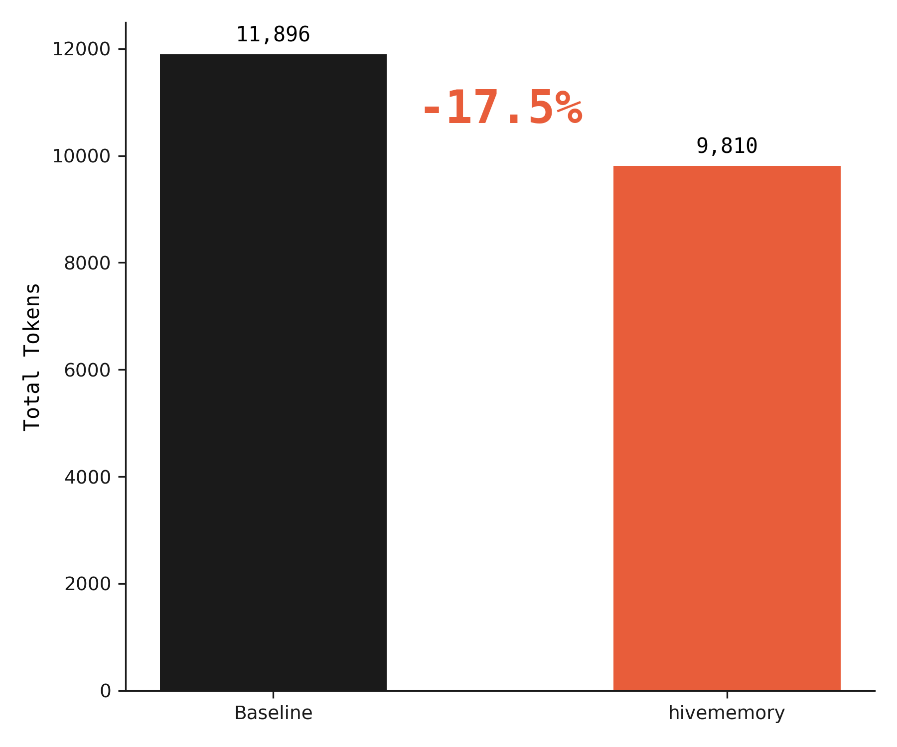 Total token consumption